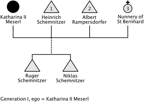 Figure 5. Katharina Meserl II’s marriages.