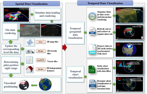 Figure 3. Adaptive visualization methods of heterogeneous spatial and temporal data in Cesium. (a) Visualization of night light imagery layers; (b) Visualization of 3D quantized mesh terrain; (c) 3D volume rendering visualization of China’s food production data in 2010; (d) Visualization of wind field data in time series view; (e) Visualization of China's land-use type distribution; (f) Spatiotemporal evolution of sea ice in the Arctic over the past 100 years; (g) Areas of different land-use types in 32 regions around the world; (h) Change in vegetation functional area in 32 regions of the world in 100 years.
