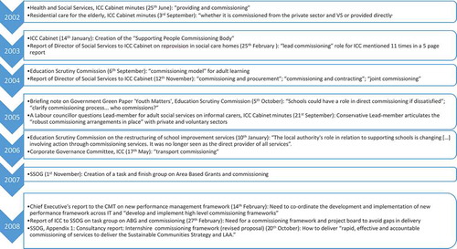 Figure 3. Articulations of commissioning during the 2000s in the county council and internshire together. Source: ICC and IT minutes and report.