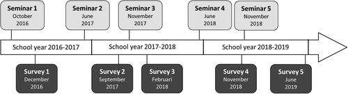 Figure 1. Timing of the seminars and surveys across the professional development program.