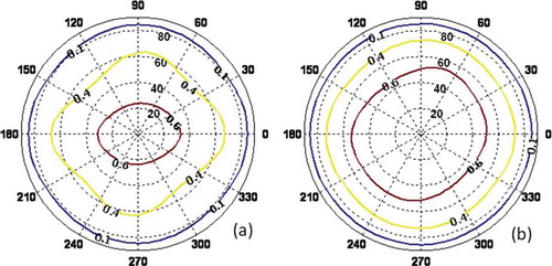 Figure 10. Angular-dependent (azimuthal and polar) light transmittance for: (a) strip electrode (parameters: electrode width w = 2 μm and spacing l = 4 μm) and (b) protrusion electrode (parameters: w1 = 2 μm, w2 = 1 μm, h = 2 μm and l = 4 μm).