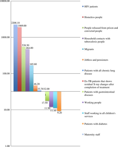 Fig. 3.  Number of TB cases revealed by ACF (per 100,000 of the population). The TB incidence confirmed bacteriology in the Arkhangelsk region 2012 (32.4 per 100,000 citizens) was taken as a cut-off line.