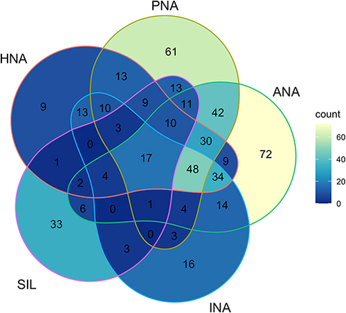 Figure 1 Venn diagram of non-adherence patients by definition. HNA: Holistic non-adherence; PNA: Procedure non-adherence; ANA: Appointment non-adherence; INA: Immunosuppression non-adherence and SIL: Suboptimal immunosuppression.