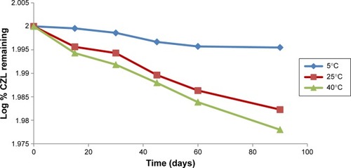 Figure 12 Log percentage drug remaining versus time plot of CZL-loaded SNEGs.Abbreviations: CZL, cilostazol; SNEGs, self-nanoemulsifying granules.