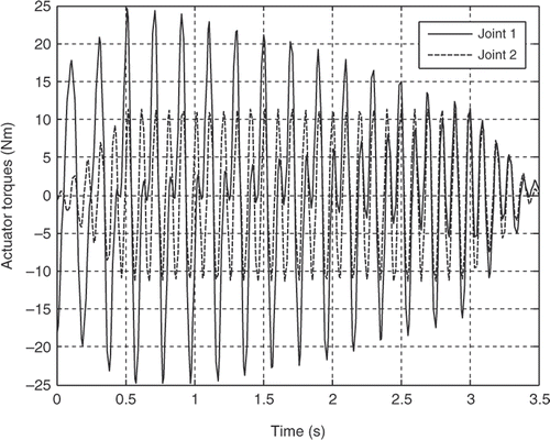 Figure 11. Actuator's torque using the LSPB trajectory (third mode).