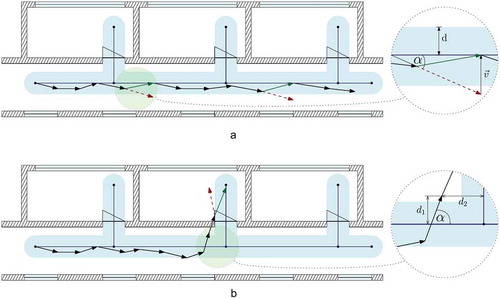 Figure 6. Correction using Path Information with α as the orientation and d as the distance of a step relative to a nearby path.