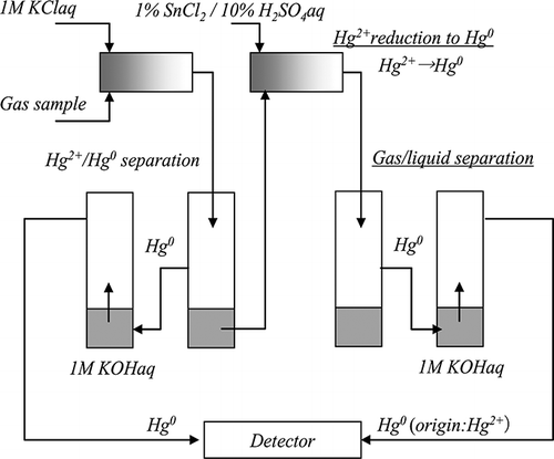 Figure 1. Speciation process flow of gaseous mercury species in a continuous mercury monitor.