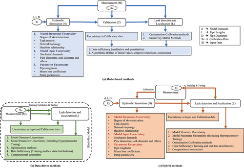 Figure 2. Interplay of uncertainties for different leak localization methods