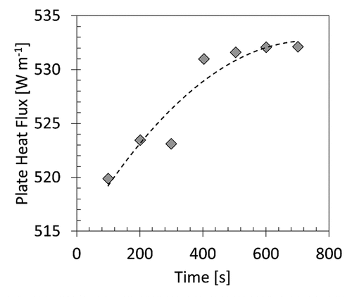 Figure 13. Case 2, specific thermal power exchanged by the water strip.