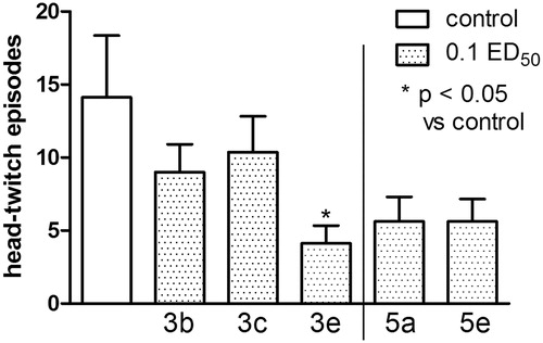 Figure 9. The influence of series 3 and 5 compounds on the head twitch responses (HTR) evoked by 5-hydroxy-L-tryptophan (L-5-HTP, 230 mg/kg). One-way ANOVA showed significant changes in the number of HTR [F(5,42) = 2.460; p < 0.05]. Post-hoc Dunnett’s test confirmed a significant reduction in HTR of mice after the administration of compound (3e) at the dose of 0.1 ED50 (p < 0.05).