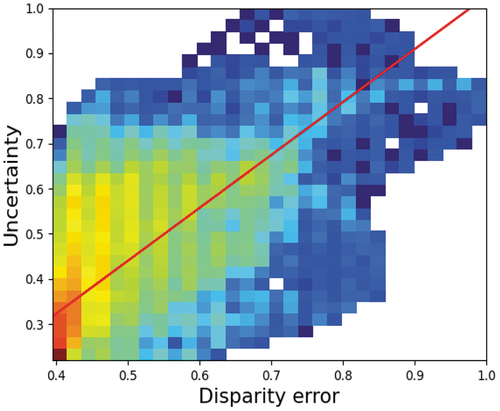 Figure 6. Log scaled correlation between uncertainty and prediction error. With a line of best fit drawn, in red, highlighting the positive correlation. The colourmap is set to ’jet’. The x and y axis are both normalised.