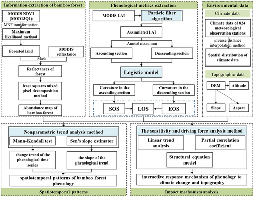 Figure 2. The flowchart of spatiotemporal patterns of bamboo forest phenology and its response to climate change and topography.