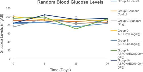 Figure 2 Random blood glucose levels of phenylhydrazine-induced anemic rats treated with F. capensis and its combination with C. aconitifolius expressed as mean ± SEM.