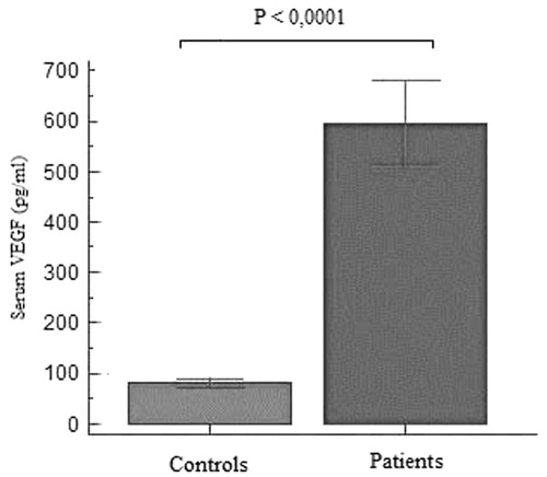 Figure 1. Comparison of VEGF serum levels between endometriosis patients and controls.