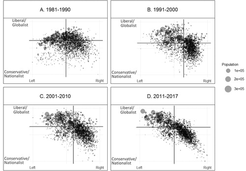 Figure 1. Political ideology position of Swiss municipalities over time.