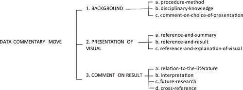 Figure 1. A moves model of data commentary on result-reporting visuals in chemical engineering. The moves should be read from left to right. An example of a data commentary from a master’s thesis in chemical engineering could be a background move realised by submove 1a) reminding the reader of how the data presented in the visual was obtained, followed by a presentation-of-visual move realised by submove 3a) providing a reference to the figure and the main result (e.g. Figure 1 shows that there is an increase in (…)), and last a comment-on-result move realised by submove 3d) giving a cross-reference to where in the master’s thesis the result in the visual is discussed (e.g. This increase will be further discussed in Section 4.2).