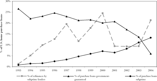 Figure 1. Percentage of U.S. home purchase loans that are government-guaranteed and subprime and percentage of U.S. home refinances by subprime lenders, 1993–2003: Source: HMDA data compiled by CitationScheessele (1999) for 1993 to 1996, and by author using CitationFederal Financial Institutions Examination Council (2007) data for 1997–2004.
