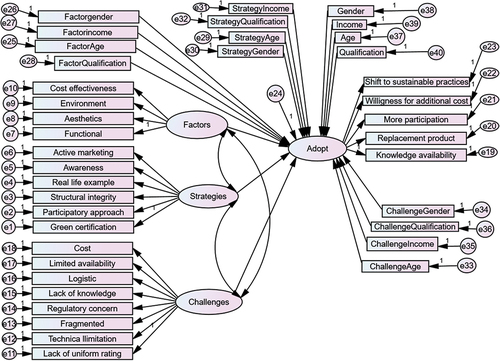 Figure 4. SEM path model with moderating variables (age, gender, income and qualification).