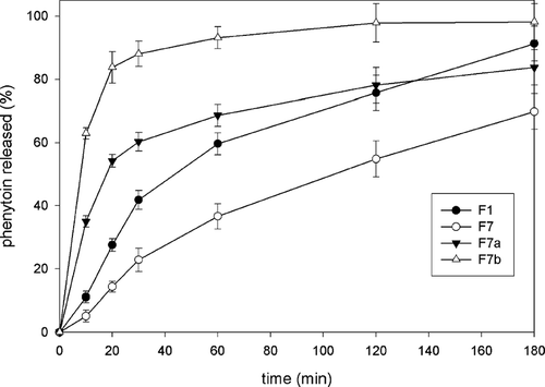 FIG. 7 Effect of preparation procedure on release characteristics of alginate-chitosan microparticles. F1 and F7 are prepared according to the one-stage procedure; F7a and F7b, according to the two-stage procedure.