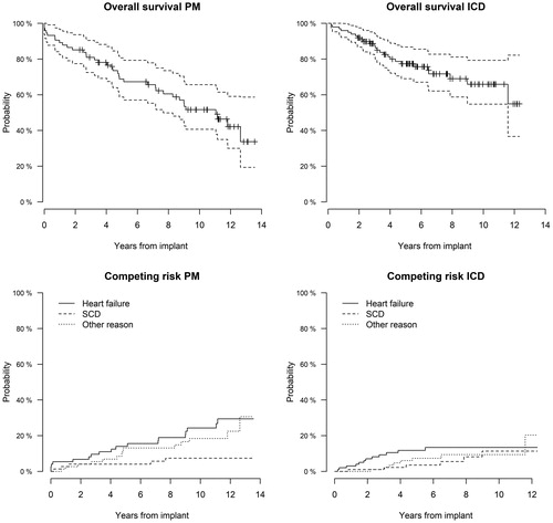 Figure 4. Kaplan–Meier survival estimates (upper part) in pacemaker (left) and ICD (right) patients, respectively. In the lower part, probability of death at different years from pacemaker (left) and ICD (right) implant according to clinical etiology. HF: heart failure; SCD: sudden cardiac death.