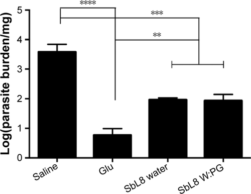Figure S6 Effect of the presence of PG in SbL8 oral formulation on its antileishmanial efficacy in a murine model of visceral leishmaniasis.Notes: The graph shows the parasite load in the liver of BALB/c mice infected with Leishmania infantum following treatment with SbL8 (150 mg Sb/kg/day for 30 days) dissolved in water or 1:1 W:PG, in comparison with saline control and positive control treated with intraperitoneal Glucantime® (Glu, 80 mg Sb/kg/day for 30 days). Parasite load was determined by limiting dilution assay. **P<0.01, ***P<0.001, and ****P<0.0001, in comparison with saline; one-way ANOVA and Tukey’s multiple comparison test.Abbreviations: PG, propylene glycol; SbL8, 1:3 Sb–N-octanoyl-N-methylglucamide complex; W:PG, water:propylene glycol; ANOVA, analysis of variance; Glu, Glucantime®.
