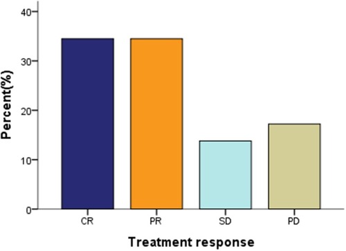 Figure 1 Response rates of GDPT chemotherapy.Abbreviations: CR, complete response; PR, partial response; SD, stable disease; PD, progressive disease; GDPT, gemcitabine, cisplatin, prednisone, and thalidomide.
