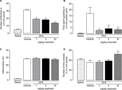 Figure 1 A single administration of mazindol decreases spontaneous pain in CFA-induced arthritis and increases the locomotor activity at the highest dose evaluated.