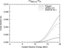 Figure 19. 123Sb(n, α)120In reaction cross section.