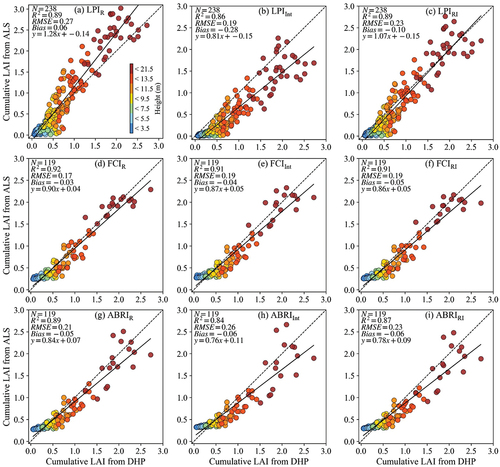 Figure 7. Comparison of the cumulative LAI estimated from ALS (September 2018) with the validation DHP data (September 2020 and 2021) during the leaf-on season. (a-c) 34 plots for Beer-Lambert; (d-i) 17 plots for linear regression method.