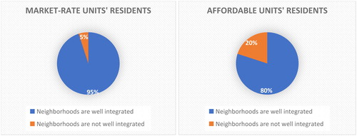 Figure 8. Respondents response to level of integration in their neighborhoods in Santa Monica.Source: Survey by authors (December 2018)