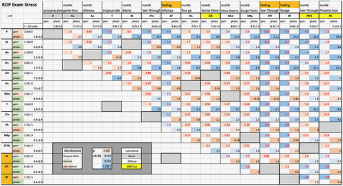 Figure 4 Compared pain and brightness scores for “ROP” eye exams. Adults involved in ROP eye exams reported how various exam components impacted themselves. Eye initially dilated with tropicamide 1% (T). Numb (n) is after instillation of proparacaine 0.5% (P) and “feeling” (f) is with no topical anesthesia (bright Orange highlight). Gonio is exam with Koeppe lens with direct ophthalmoscope (D). Lid specula used are the Alfonso (A) and Moria wire (M). Indirect ophthalmic exam with eye rotated and indented with various scleral depressors: Arnold See-Through (CT), Runge metal (“R”), Moria lens vectis shape (MSd), Runge 3-D printed plastic with Moria lid speculum (MRp), indirect with full brightness (FB), Phoenix ICOn Go camera (Ph). Brightness assessed as a 10-point Likert photophobia (photo) while pain was also 10-point Likert from 1 (comfortable with no pain) to 10 (most intense pain). Normality (green highlight) of distribution by Shapiro Wilk of exam method scores. The intersecting t-Test scores between various exam methods black numbers for photo and red letters for pain are highlighted in darker blue for more significant difference and darker Orange for more similarity.