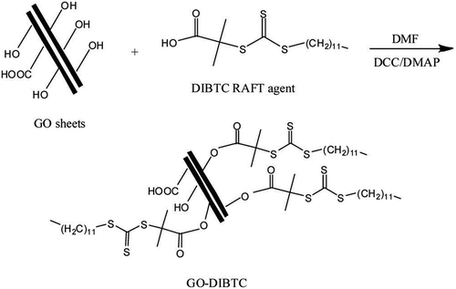 Figure 27. The overall synthesis route for the preparation of RAFT immobilized GO nanosheets (DMF: N, N-dimethylformamide, DCC: 1,3-dicyclohexyl carbodiimide, DMAP: 4-dimethylaminopyridine).