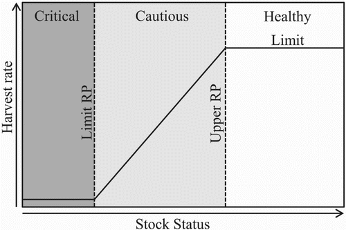 Figure 1. Illustration of a precautionary approach fisheries harvest decision rule that involves stock status zones defined by RPs and a harvest rate limit RP. Fisheries may harvest less than the limit.