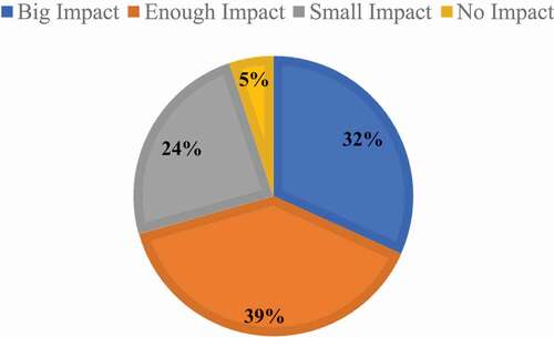 Figure 3. Impact to operation