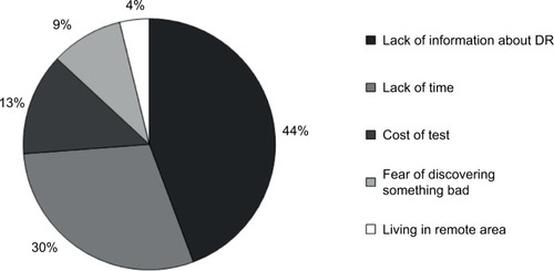 Figure 2 Patients’ related barriers for early retinal assessment.