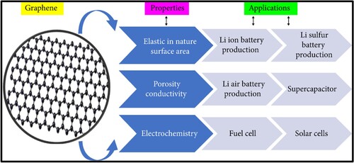 Figure 1. Graphene mechanical and electrical properties.