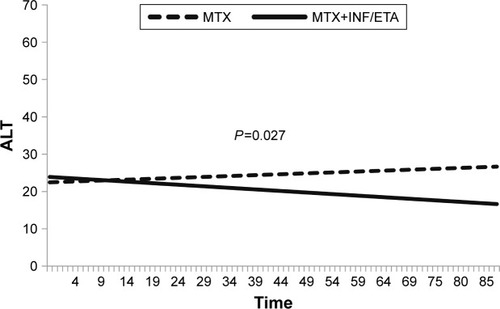 Figure 1 Mean trend of ALT in MTX therapy period vs period of adding ETA or INF.