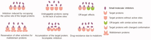 Figure 3. The limitations of small-molecule inhibitors.
