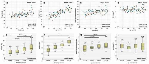 Figure 2. Weight (a, e), height (b, f), head circumference (c, g) and BMI (d, h) of Greenlandic children aged 3.5–5.5 years. Linear fits of dot-plots, and β-values (linear slope), for each gender, are included to show the direction of change. Age groups of boxplots does not include the lower value. 3.5–4.0* Includes a boy of 3.3 years and 5.0–5.5** Includes two boys and one girl between 5.5 and 5.6 years. In the boxplot, the boxes display the 25th and 75th centiles, the line inside the boxes represents the median value, and the whiskers display the lower and upper values within 1.5 IQRs (Inter Quartile Ranges). Outliers are shown by dots, and defined to be 1.5–3.0 IQRs below the 25th centile, and/or 1.5–3.0 IQRs above the 75th centile. P-values are shown for significant differences between age groups