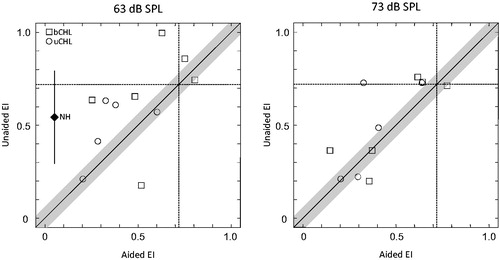 Figure 1. Unaided versus aided individual sound localisation accuracy (SLA) at 63 dB SPL (left panel) and 73 dB SPL (right panel), quantified as an error index (EI). Open squares denote subjects with bilateral conductive hearing loss (bCHL) and open circles denote subjects with unilateral conductive hearing loss (uCHL). Markers above the solid diagonal line represent subjects with higher SLA in the aided versus the unaided condition, i.e. an aided benefit. All markers outside the grey area surrounding the diagonal indicates statistically significant within-subject differences >0.054 (aided versus unaided; p < .05), based on a test-retest reliability analysis in previous work (Asp, Olofsson, and Berninger Citation2016). The lower limits of the 95% confidence intervals for random SLA are drawn as dashed straight lines at EI = 0.72, dividing the figure into four quadrants. Each quadrant provides boundaries for the interpretation of SLA in each subject. Thus, subjects in the lower left quadrant reveal SLA better than random performance in both the aided and the unaided condition, subjects in the upper left quadrant can only localise in the aided condition, subjects in the lower right quadrant can only localise in the unaided condition, while subjects in the upper right quadrant cannot localise neither in the aided nor in the unaided condition. The mean EI from normal-hearing (NH) subjects (n = 8, mean EI = 0.054) at 63 dB SPL is provided in the left panel (solid diamond) to facilitate interpretation of data from subjects with CHL (Asp, Olofsson, and Berninger Citation2016). The x-coordinate for the solid diamond reflects the mean EI in normal binaural conditions for NH subjects. The y-coordinate for the solid diamond reflects the mean EI for NH subjects in a simulated unilateral hearing loss condition, and the solid line denote the standard deviation (Asp, Jakobsson, and Berninger Citation2018).