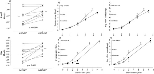 Figure 3. Panel representing individual Tlim change after IMT for SHAM (A) and PAV (D). Dyspnea scores (B and E) and leg effort sensation (C and F) are shown throughout exercise, respectively for SHAM and PAV. Abbreviations: IMT = inspiratory muscle training; SHAM = control ventilation; PAV = proportional assisted ventilation; small grey closed circles in (A) and (D) represent subjects with higher than 33% increase in Tlim. Closed circles and open circles in (B), (C), (E) and (F) represent IMT + PAV and PAV alone, respectively.