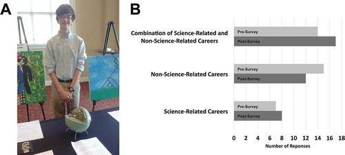 Figure 1. The Cell Art Collaborative Program. (A) recycell by Noah Franks (miscellaneous recyclable materials). This human cell model made from recyclable materials is symbolic of a prominent world issue and how what we learn about cells can help us solve important societal problems. The recyclable composition of the piece relates to the problem of extra waste, which is emphasized in the continents of the earth (made out of aluminum foil) on the exterior of the human cell model. The U.S. is the #1 trash-producing country in the world, highlighting the need to find ways to efficiently manage and recycle/reuse waste. Cells have efficient ways to dispose of their waste or damaged components. One of these processes is autophagy, during which old or damaged cellular parts are broken down into their building blocks, which are employed to build new ones. Cells and their processes should be an example to us. Just as all the parts of a cell work together to keep the cell useful and healthy, we should work together to keep our planet clean. (B) The Cell Art Collaborative Program helped high school participants refine their career interests. During the first year of the program, students were asked to describe their future career preferences before (pre-survey, light grey bars) and after (post-survey, dark grey bars) participating in the program. Answers were coded and quantified (High Point University Institutional Review Board approval #201511-418)