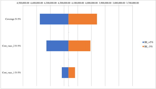 Figure 7. Tornado diagram.*BI – Budget Impact; The costs are in BGN.