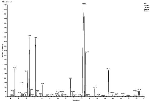 Figure 1. GC-MS chromatogram of the essential oil of Zataria multiflora.