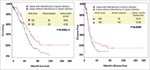 Figure 1. Patients with ovarian tumors harboring an impaired FA pathway show a better prognosis than those patients with tumors carrying an intact pathway. Seventeen FA genes were input into c-Bioportal when choosing TCGA data set containing 316 tumor samples.Citation6 The output shows that 40% of 316 quarried samples carry a mutated FA pathway, and the mutated status (red lines) is significantly associated with the survival as well as the period of disease free (in months) via Kaplan-Meier Estimate. Those patients were all treated with Cisplatin.Citation6