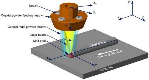 Figure 1. Schematic of L-DED with multichannel coaxial powder feeding.