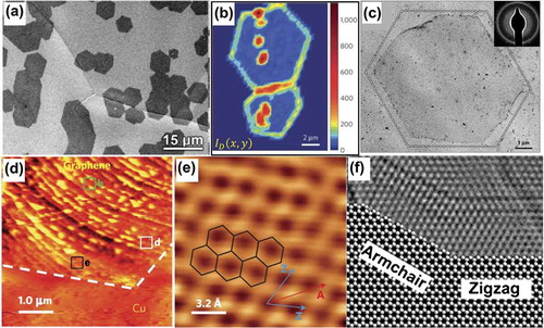 Figure 6. (a) SEM image of an annealed Cu foil taken out of the furnace after graphene growth [Citation78]. (b) Intensity map of D band for two coalesced graphene grains [Citation78]. (c) A montage of bright field TEM images (80 kV) spliced together to show an example of a hexagonally shaped graphene grain, with its characteristic SAED pattern in the inset [Citation78]. (d) STM topography image taken near a corner of a graphene grain on Cu [Citation78]. (e) Atomic-resolution STM image taken from the area which is marked by a black square in Figure 6(d). (Z: zigzag; A: armchair) [Citation78]. (f) A modified HRTEM image of overlapping zigzag-armchair edges; the HRTEM image is originally from Ref [Citation79], and the modified version is from Ref [Citation111] (reused with permissions from [78] Copyright © 2011, Springer Nature, [79] Copyright © 2009, American Association for the Advancement of Science, and [111] Copyright © 2010 Elsevier Ltd.).