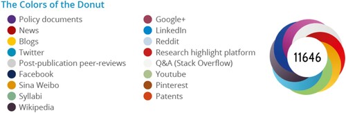 Figure 2. The Altmetric Donut – The sources monitored by Altmetric Explorer are listed in the above figure accompanied by their representative colour. To the right, the altmetric donut depicts the sources (colour of stripes) and the frequency of mentions (thickness of the stripes) with the altmetric attention score located in the centre of the donut.