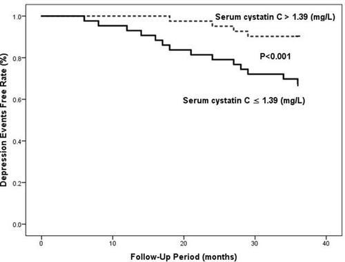 Figure 1 Kaplan–Meier analysis of depression events free stratified into 2 groups by the median levels of serum cystatin C.