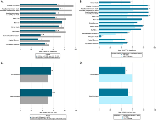 Figure 3 Health-related quality of life among children with SCD ages 5–11 years, as reported by caregivers. (A) Children’s CHQ-PF50 scores compared to a normative sample of children. (B) Association between VOC frequency and CHQ-PF50 scores. Means are adjusted for child’s age and household income. (C) Children’s PROMIS Pain Interference and Sleep Disturbance scores compared to a normative sample of children. (D) Association between VOC frequency and PROMIS Pain Interference and Sleep Disturbance. Means are adjusted for child’s age and household income.